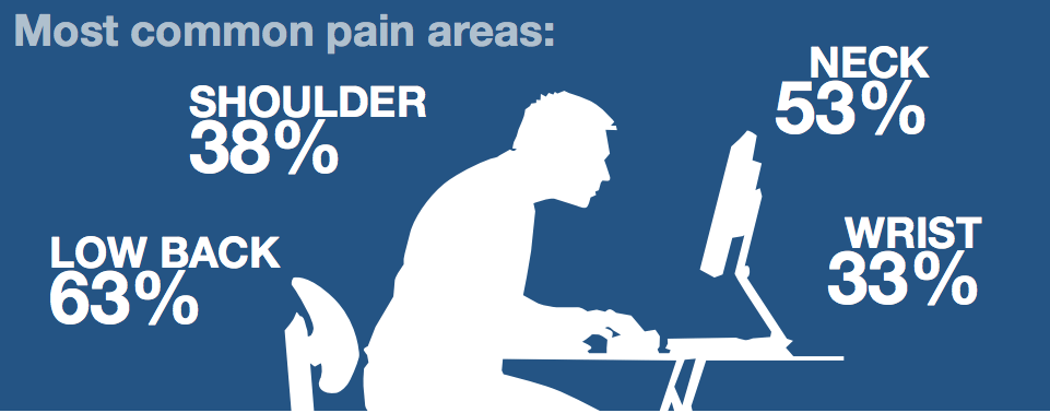 common pain areas